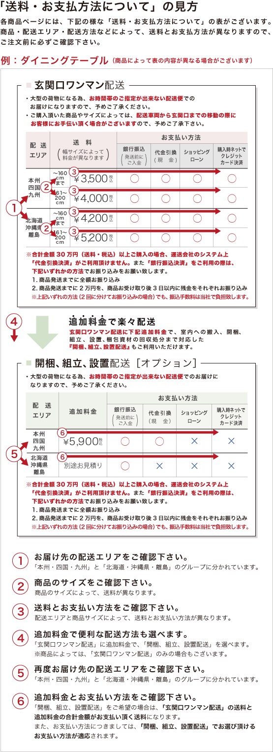 送料についての見方