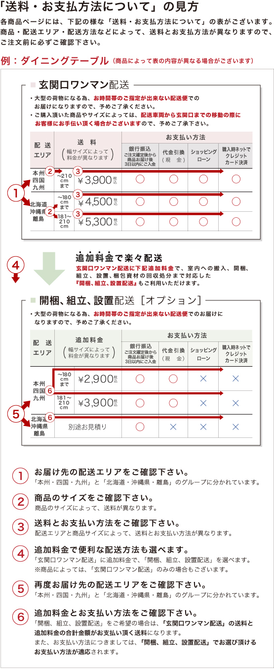 送料についての見方