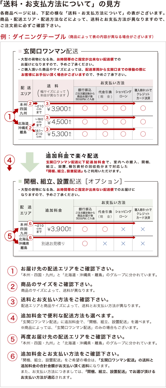 送料についての見方